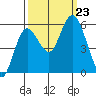 Twin Beach tide chart for Monday, September 23, 2024