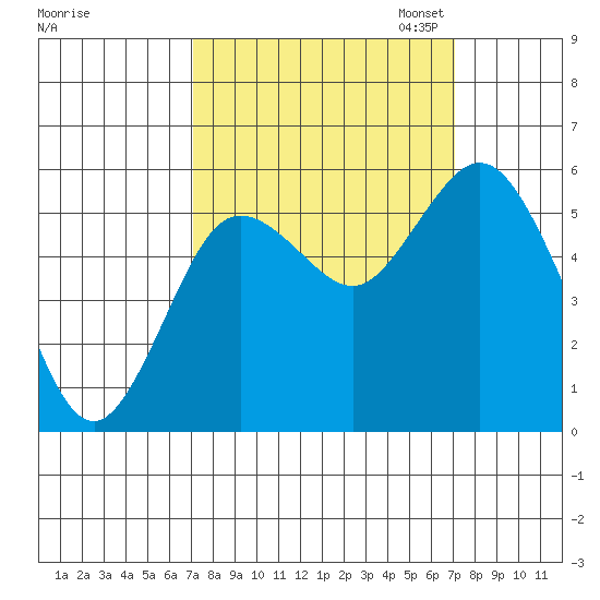 Twin Beach tide chart for Wednesday, September 25, 2024