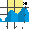 Twin Beach tide chart for Wednesday, September 25, 2024