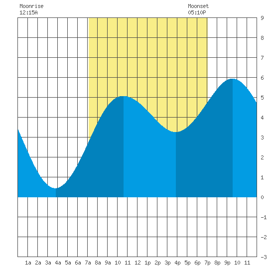 Twin Beach tide chart for Thursday, September 26, 2024
