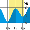 Twin Beach tide chart for Saturday, September 28, 2024