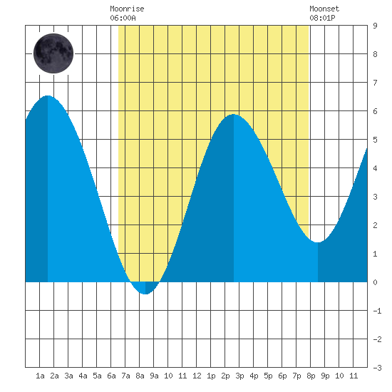 Twin Beach tide chart for Monday, September 2, 2024