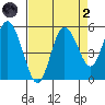 Twin Beach tide chart for Monday, September 2, 2024