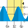 Twin Beach tide chart for Wednesday, September 4, 2024