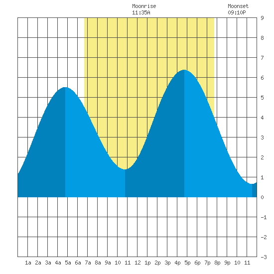 Twin Beach tide chart for Saturday, September 7, 2024