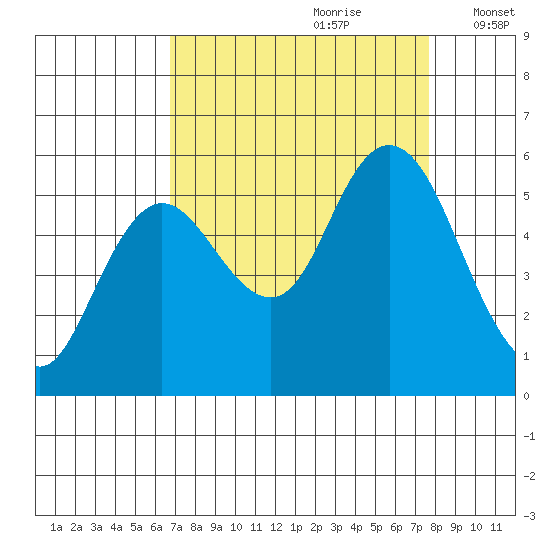 Twin Beach tide chart for Monday, September 9, 2024