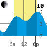 Twin Beach tide chart for Thursday, October 10, 2024