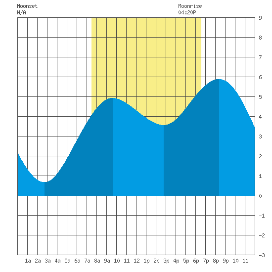 Twin Beach tide chart for Friday, October 11, 2024