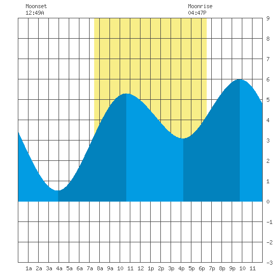 Twin Beach tide chart for Saturday, October 12, 2024