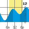 Twin Beach tide chart for Saturday, October 12, 2024