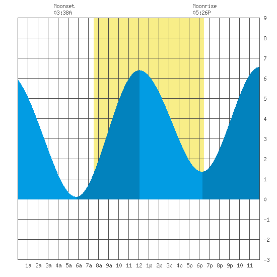 Twin Beach tide chart for Monday, October 14, 2024