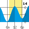 Twin Beach tide chart for Monday, October 14, 2024