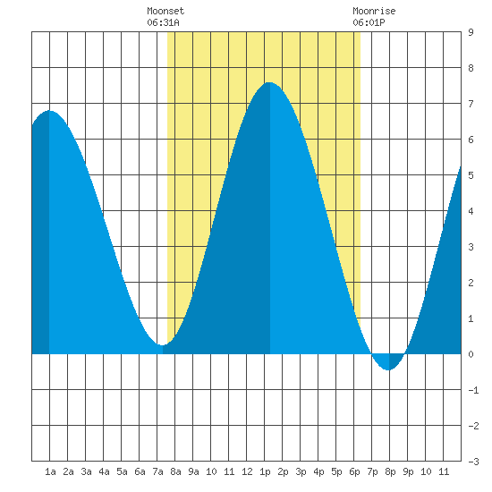 Twin Beach tide chart for Wednesday, October 16, 2024