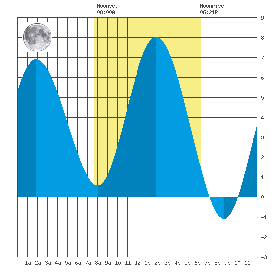 Twin Beach tide chart for Thursday, October 17, 2024