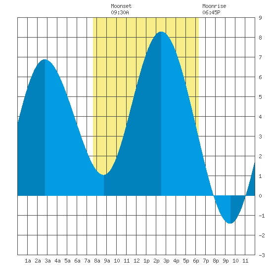 Twin Beach tide chart for Friday, October 18, 2024