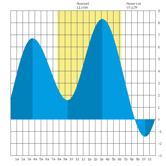 Twin Beach tide chart for Saturday, October 19, 2024