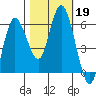 Twin Beach tide chart for Saturday, October 19, 2024
