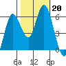 Twin Beach tide chart for Sunday, October 20, 2024