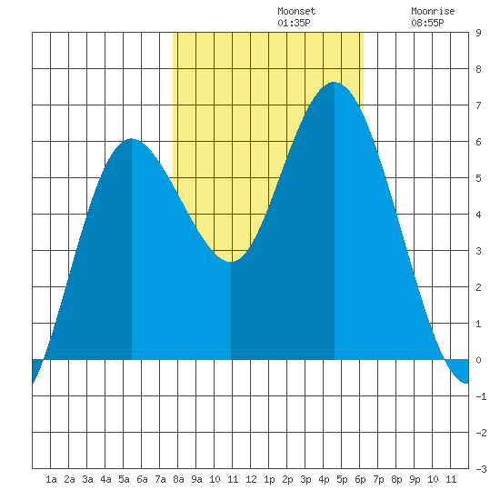 Twin Beach tide chart for Monday, October 21, 2024