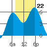 Twin Beach tide chart for Tuesday, October 22, 2024