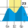 Twin Beach tide chart for Wednesday, October 23, 2024