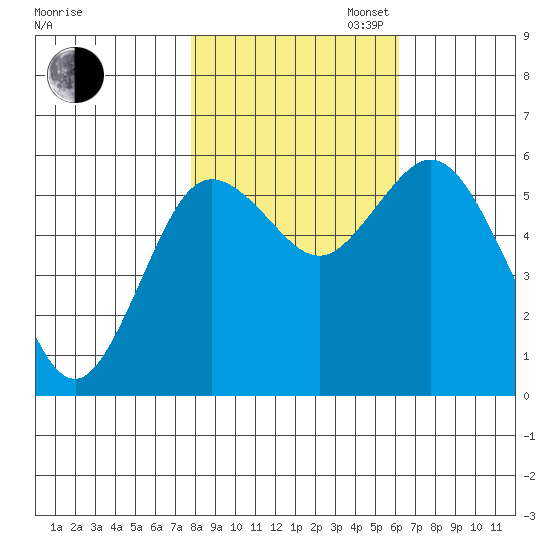 Twin Beach tide chart for Thursday, October 24, 2024