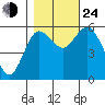 Twin Beach tide chart for Thursday, October 24, 2024