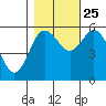 Twin Beach tide chart for Friday, October 25, 2024