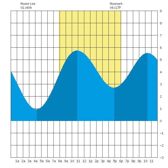Twin Beach tide chart for Saturday, October 26, 2024