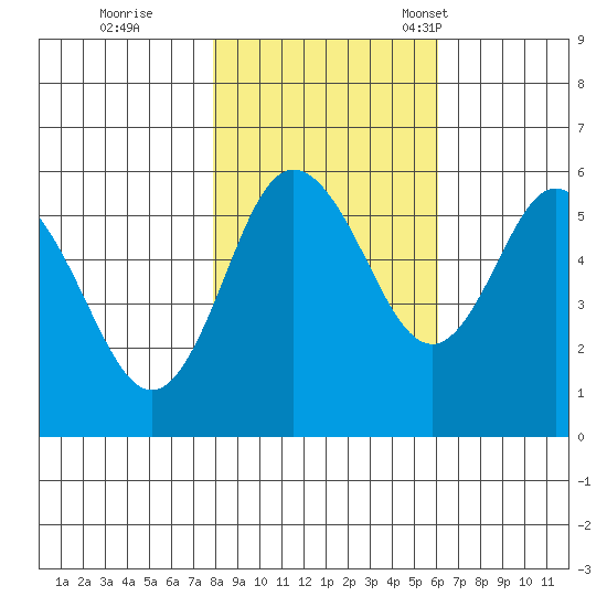 Twin Beach tide chart for Sunday, October 27, 2024