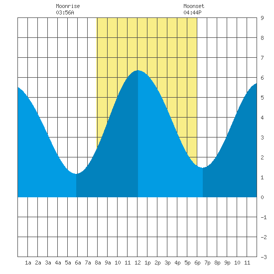 Twin Beach tide chart for Monday, October 28, 2024