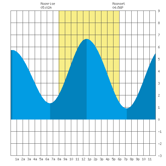 Twin Beach tide chart for Tuesday, October 29, 2024