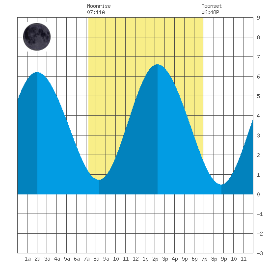Twin Beach tide chart for Wednesday, October 2, 2024