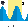 Twin Beach tide chart for Wednesday, October 2, 2024