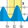Twin Beach tide chart for Thursday, October 3, 2024