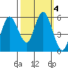 Twin Beach tide chart for Friday, October 4, 2024