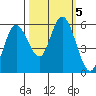 Twin Beach tide chart for Saturday, October 5, 2024