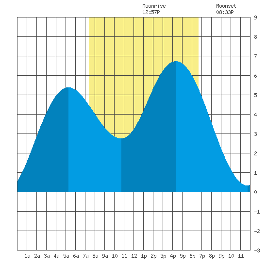 Twin Beach tide chart for Monday, October 7, 2024