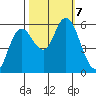 Twin Beach tide chart for Monday, October 7, 2024