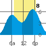 Twin Beach tide chart for Tuesday, October 8, 2024