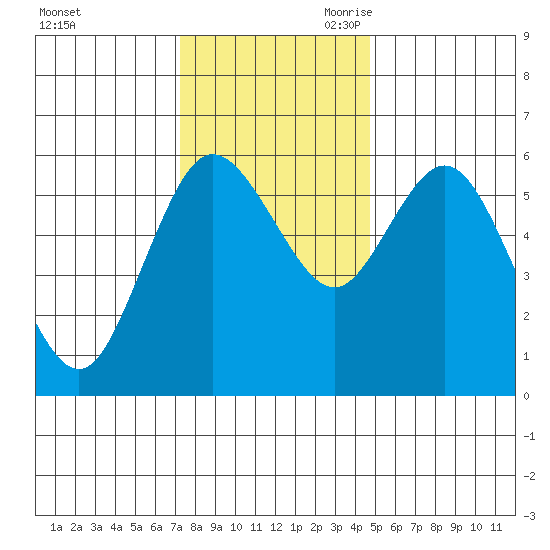 Twin Beach tide chart for Sunday, November 10, 2024
