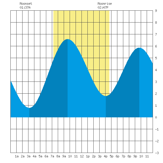 Twin Beach tide chart for Monday, November 11, 2024
