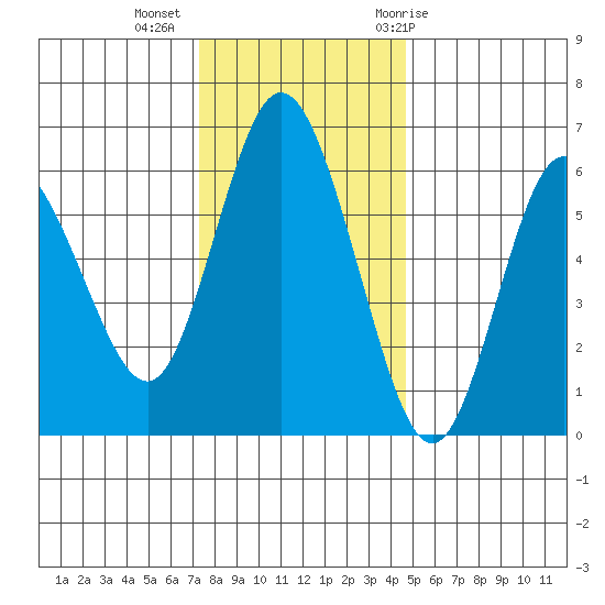 Twin Beach tide chart for Wednesday, November 13, 2024