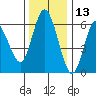 Twin Beach tide chart for Wednesday, November 13, 2024