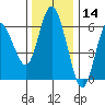 Twin Beach tide chart for Thursday, November 14, 2024
