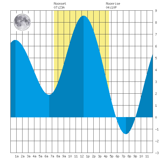 Twin Beach tide chart for Friday, November 15, 2024
