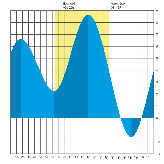 Twin Beach tide chart for Saturday, November 16, 2024