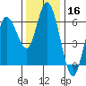 Twin Beach tide chart for Saturday, November 16, 2024