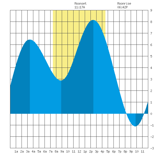 Twin Beach tide chart for Monday, November 18, 2024