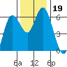 Twin Beach tide chart for Tuesday, November 19, 2024